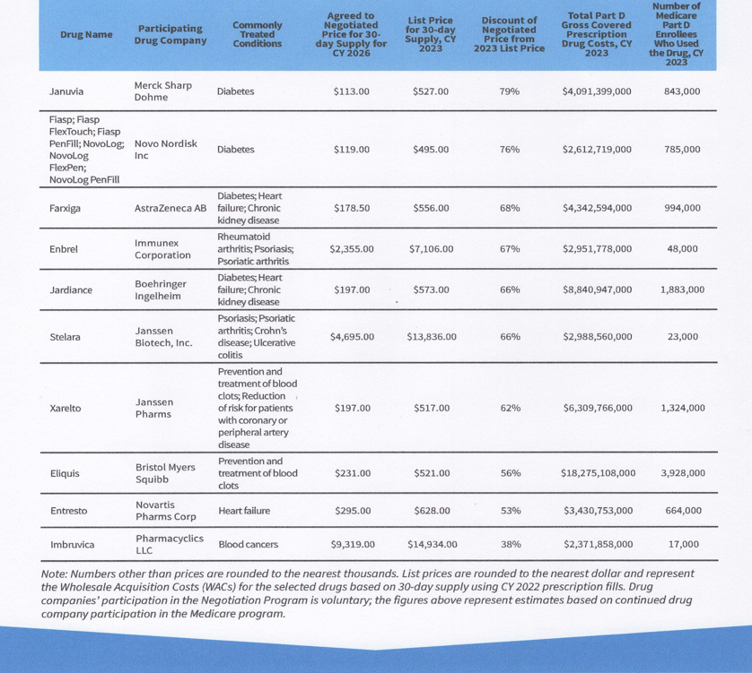Chart for negotiation of prices